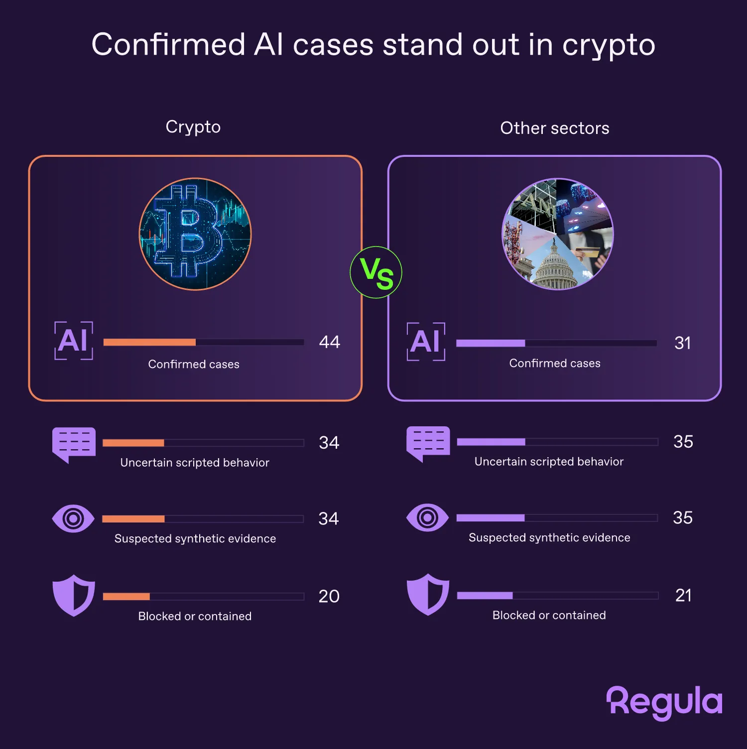 Regula's report on Crypto KYC - AI Activity